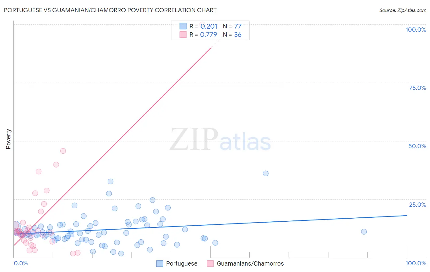 Portuguese vs Guamanian/Chamorro Poverty