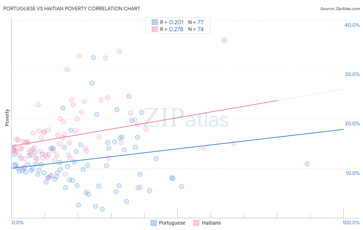 Portuguese vs Haitian Poverty