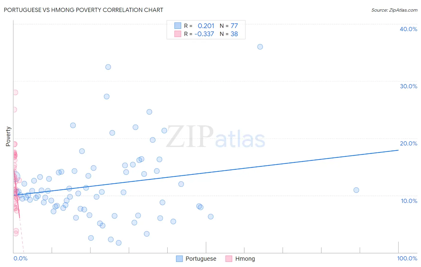 Portuguese vs Hmong Poverty