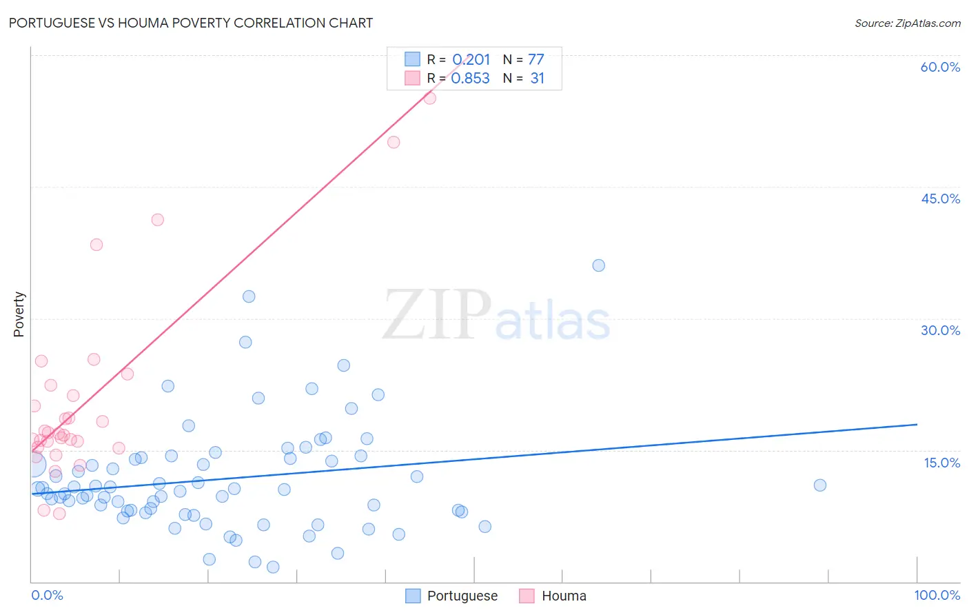 Portuguese vs Houma Poverty