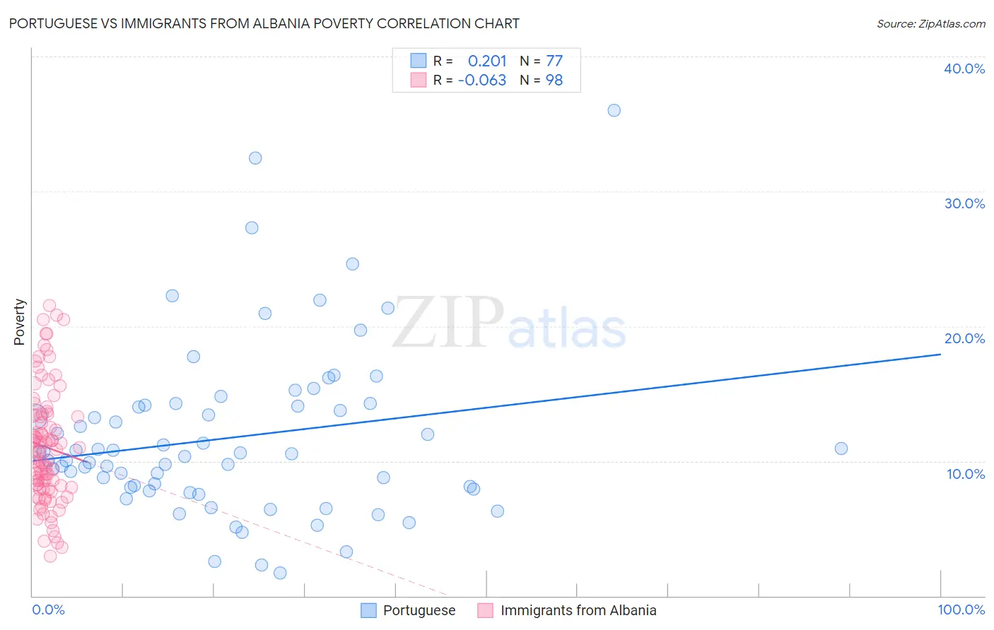 Portuguese vs Immigrants from Albania Poverty