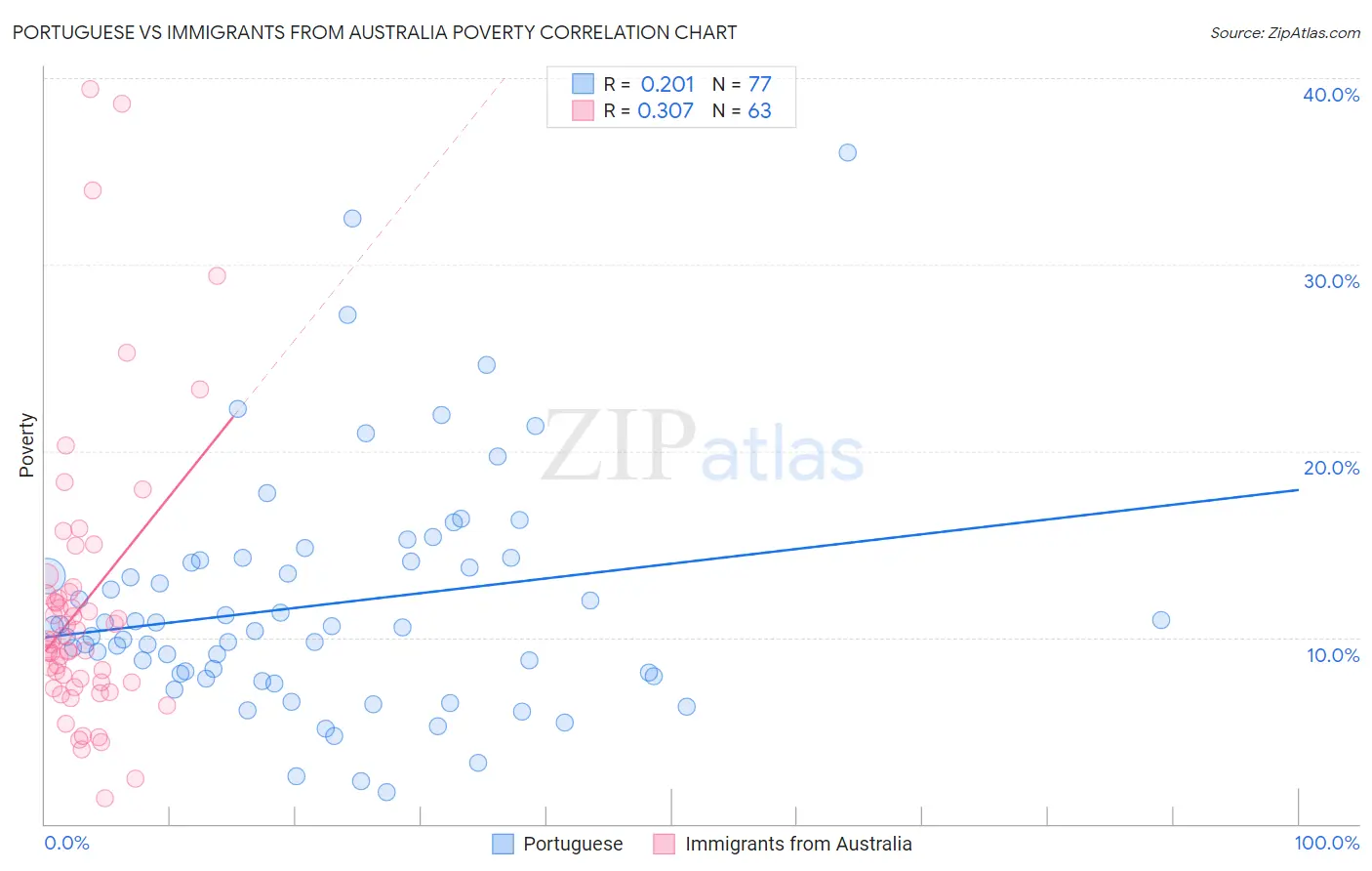 Portuguese vs Immigrants from Australia Poverty