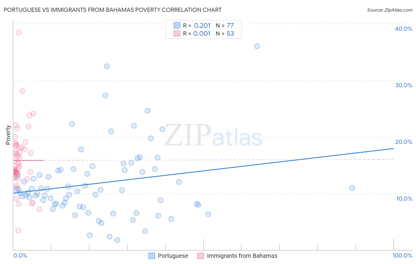 Portuguese vs Immigrants from Bahamas Poverty