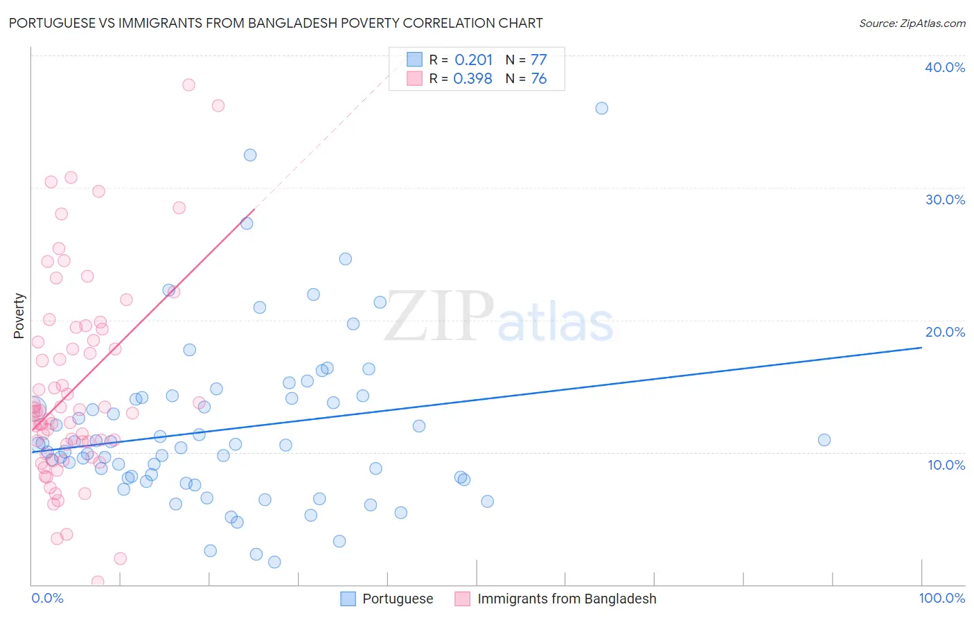 Portuguese vs Immigrants from Bangladesh Poverty