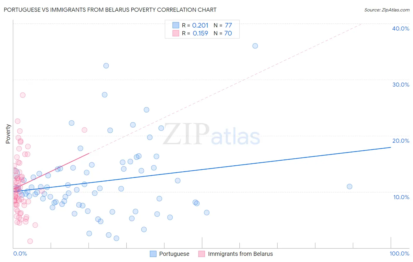 Portuguese vs Immigrants from Belarus Poverty