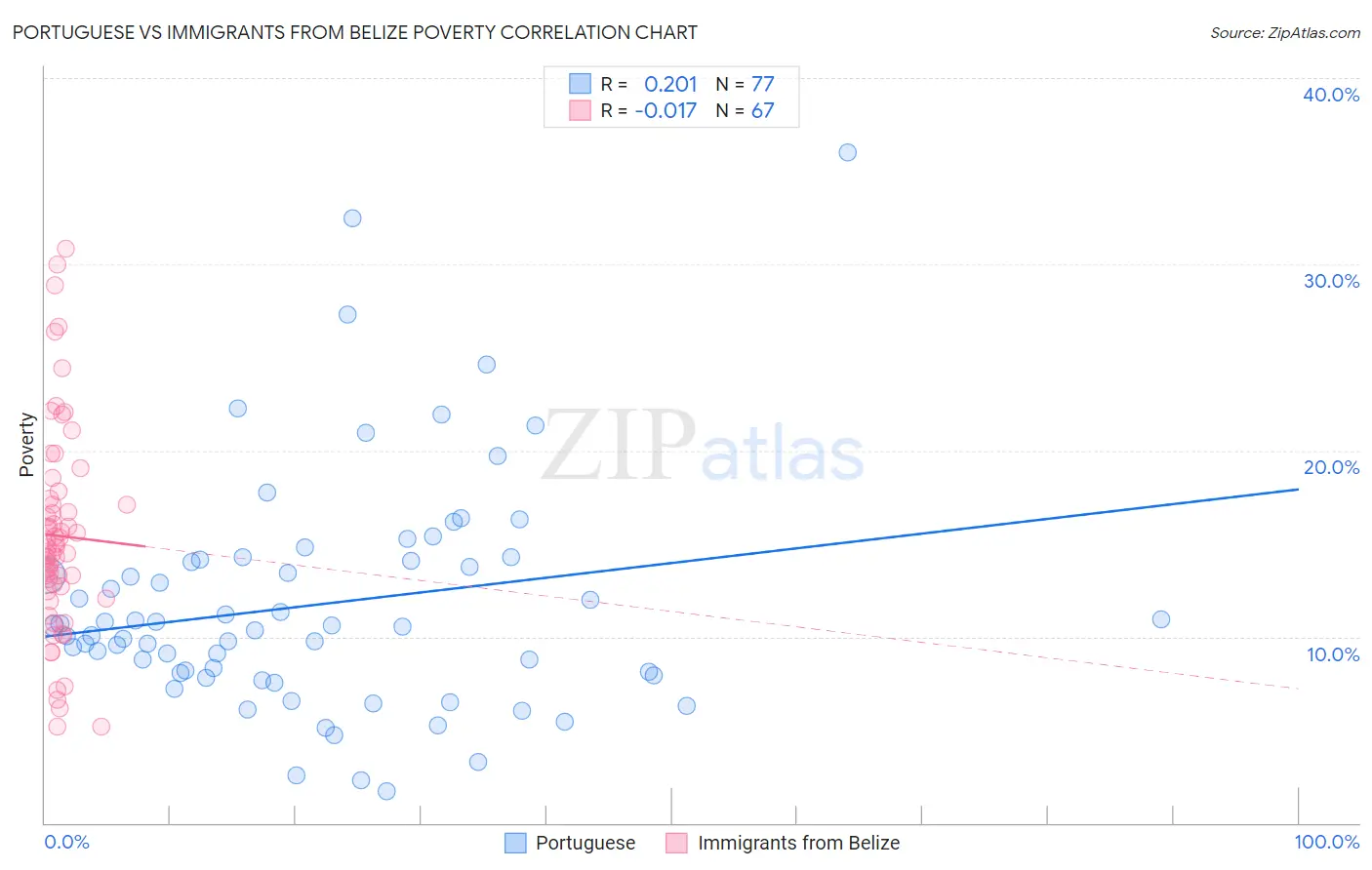 Portuguese vs Immigrants from Belize Poverty