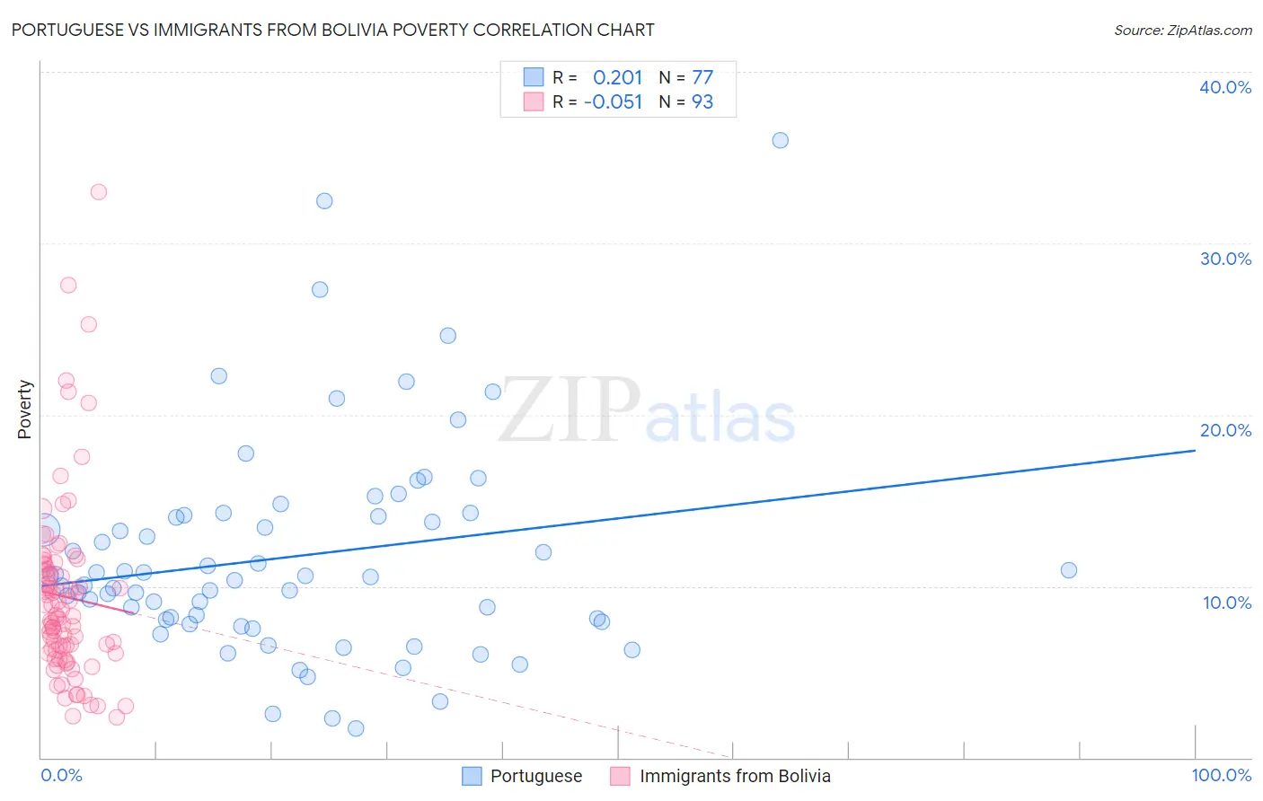 Portuguese vs Immigrants from Bolivia Poverty