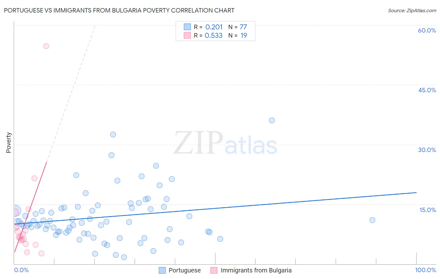 Portuguese vs Immigrants from Bulgaria Poverty