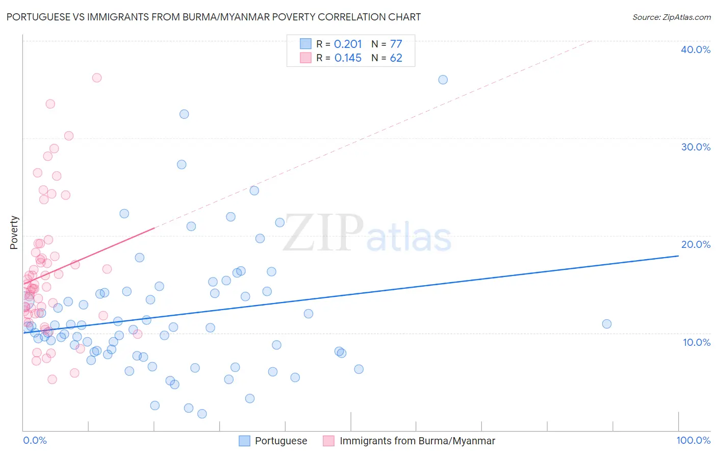 Portuguese vs Immigrants from Burma/Myanmar Poverty