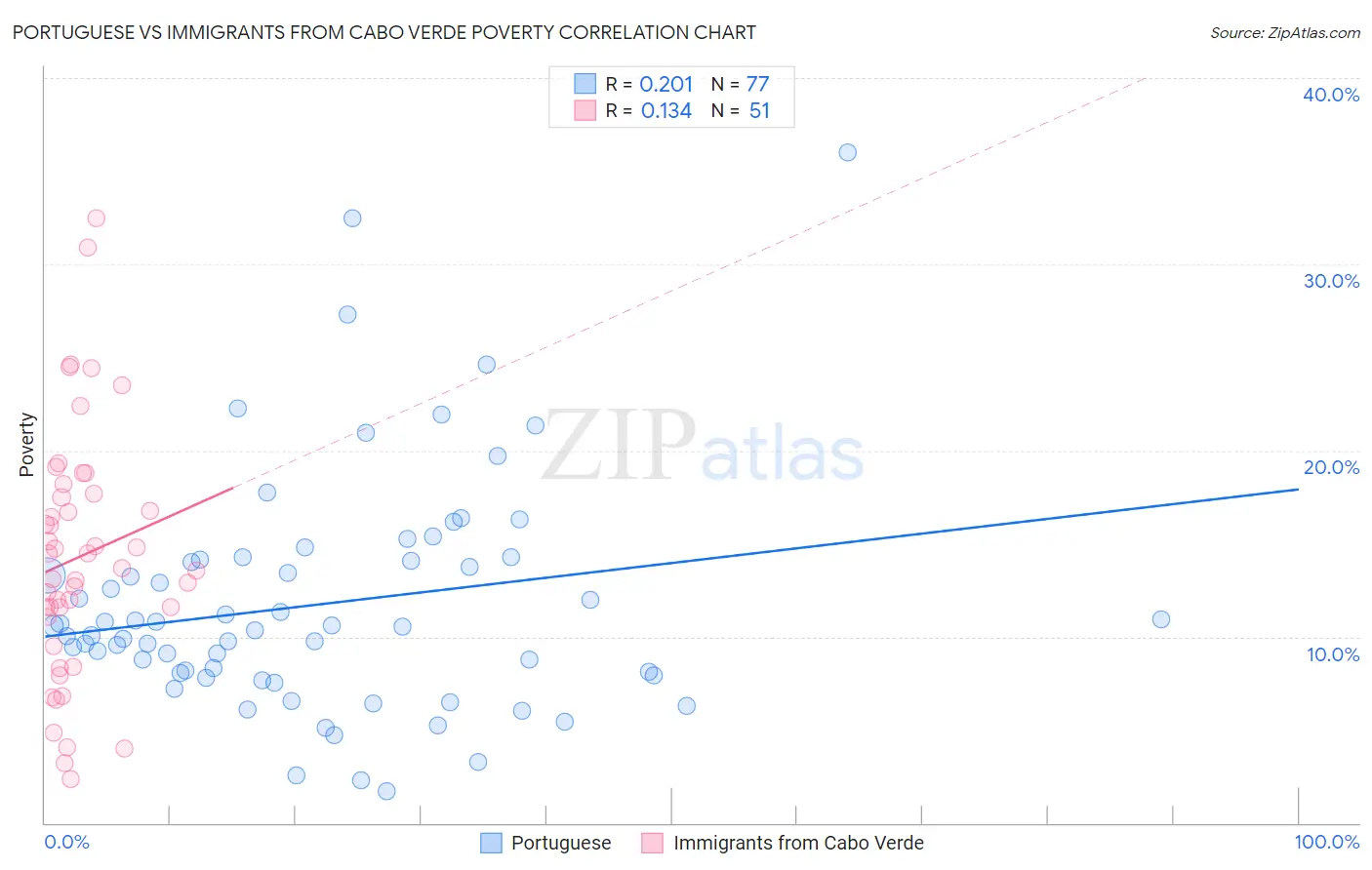 Portuguese vs Immigrants from Cabo Verde Poverty