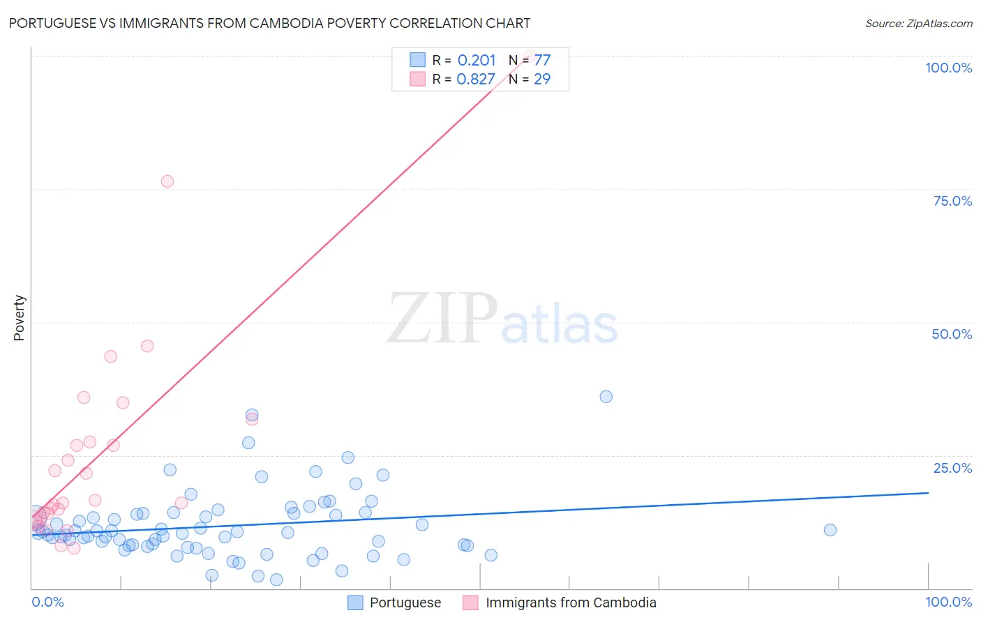 Portuguese vs Immigrants from Cambodia Poverty