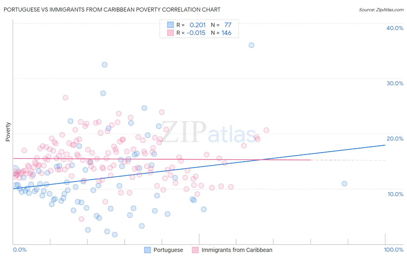 Portuguese vs Immigrants from Caribbean Poverty