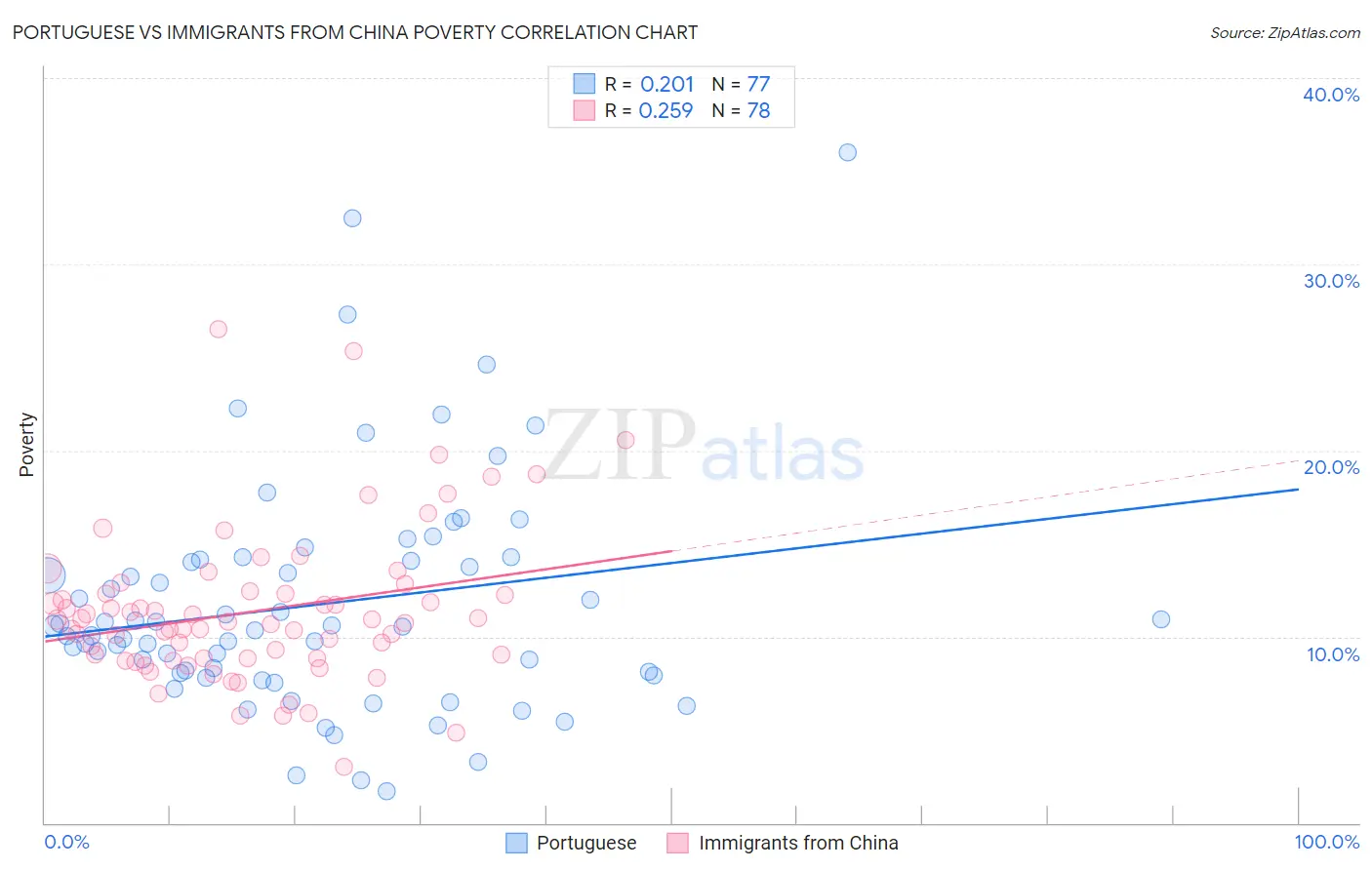 Portuguese vs Immigrants from China Poverty