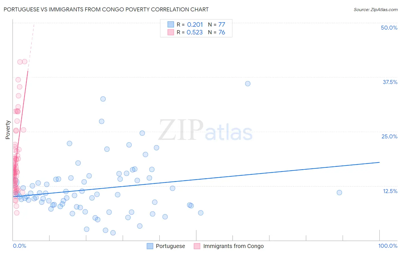 Portuguese vs Immigrants from Congo Poverty
