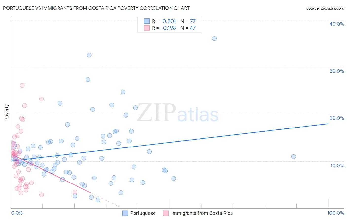 Portuguese vs Immigrants from Costa Rica Poverty