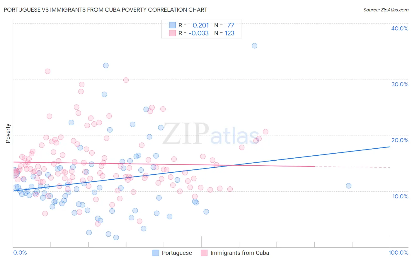 Portuguese vs Immigrants from Cuba Poverty