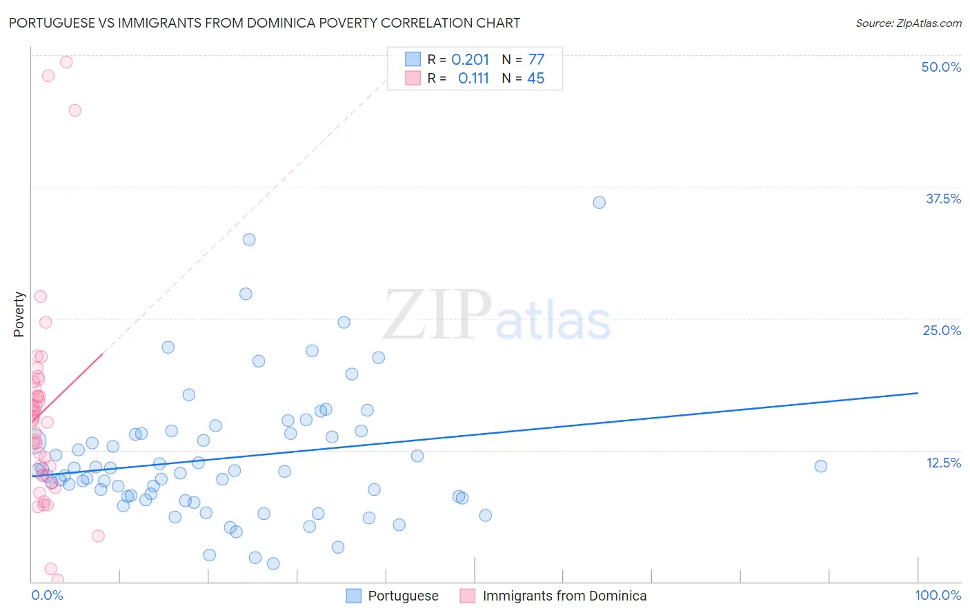 Portuguese vs Immigrants from Dominica Poverty