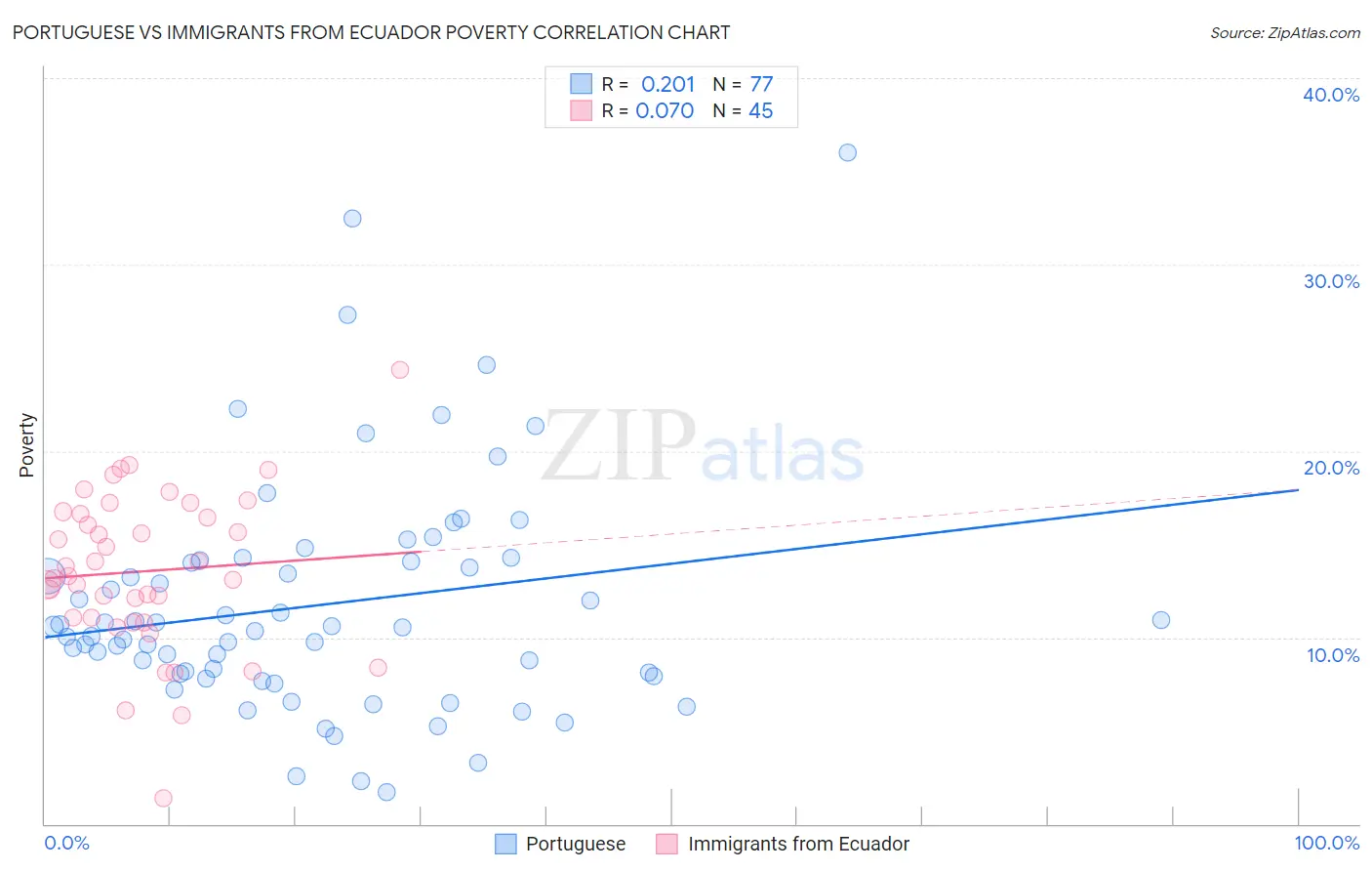 Portuguese vs Immigrants from Ecuador Poverty