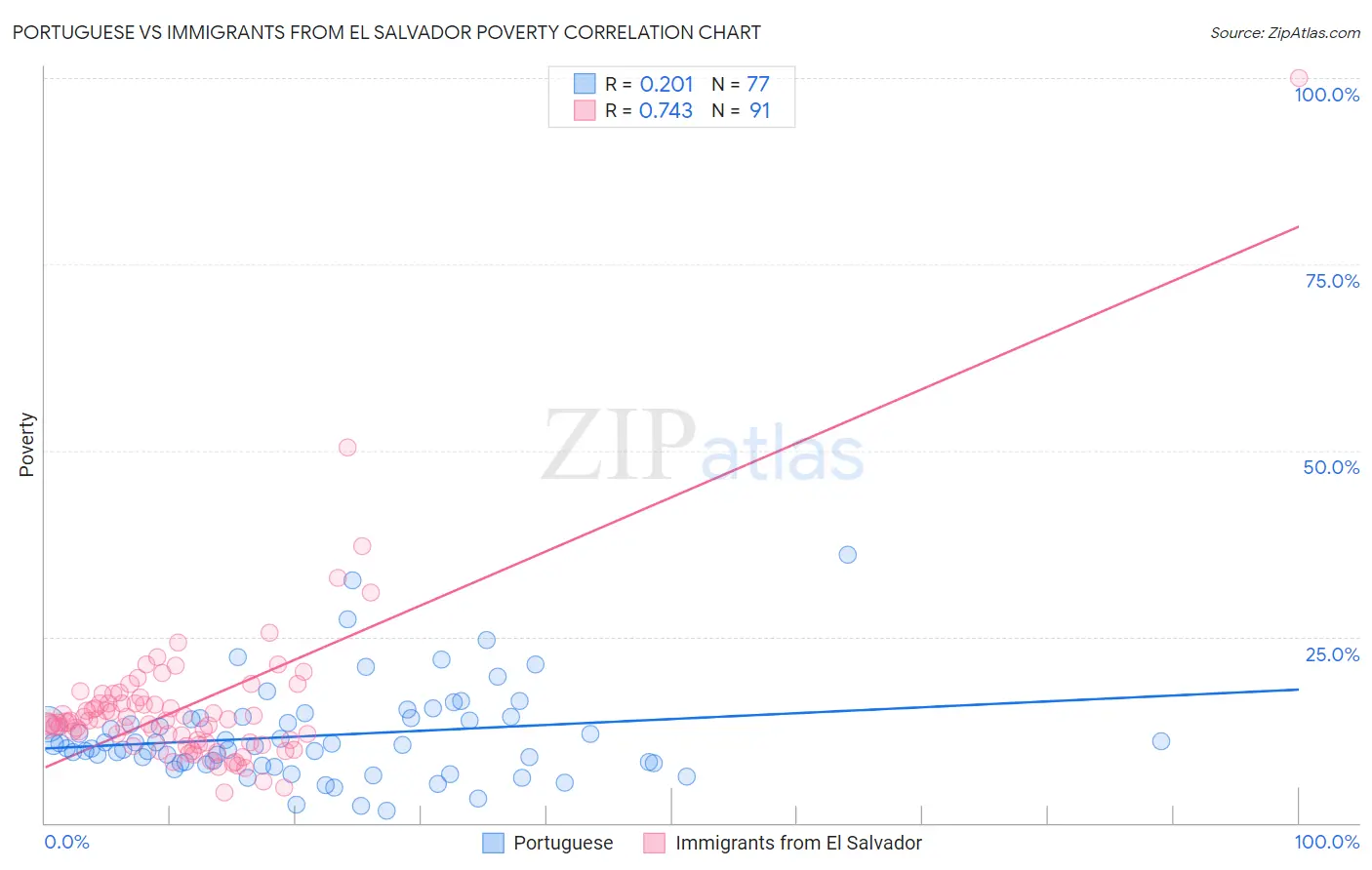 Portuguese vs Immigrants from El Salvador Poverty