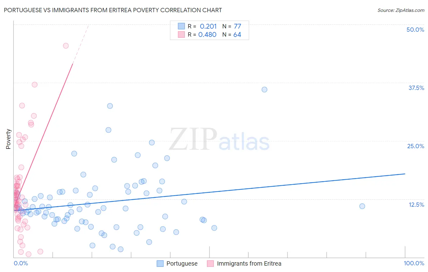 Portuguese vs Immigrants from Eritrea Poverty