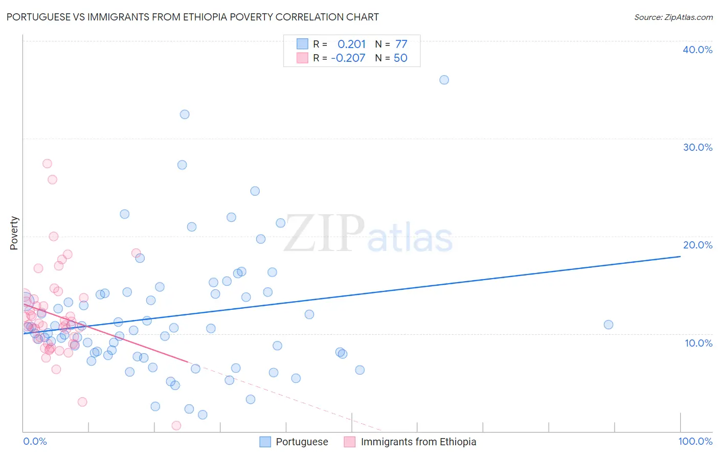 Portuguese vs Immigrants from Ethiopia Poverty