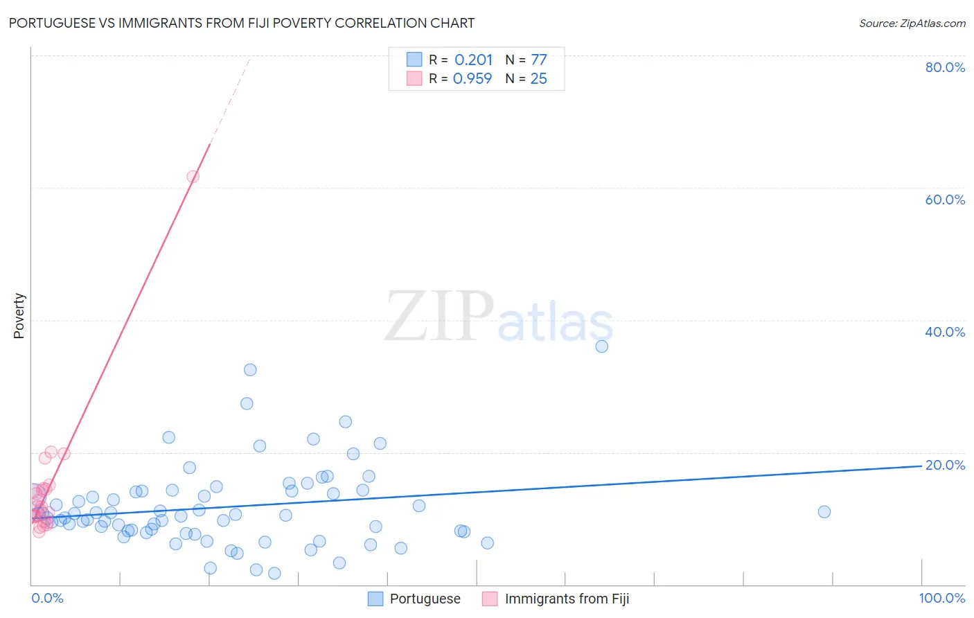 Portuguese vs Immigrants from Fiji Poverty
