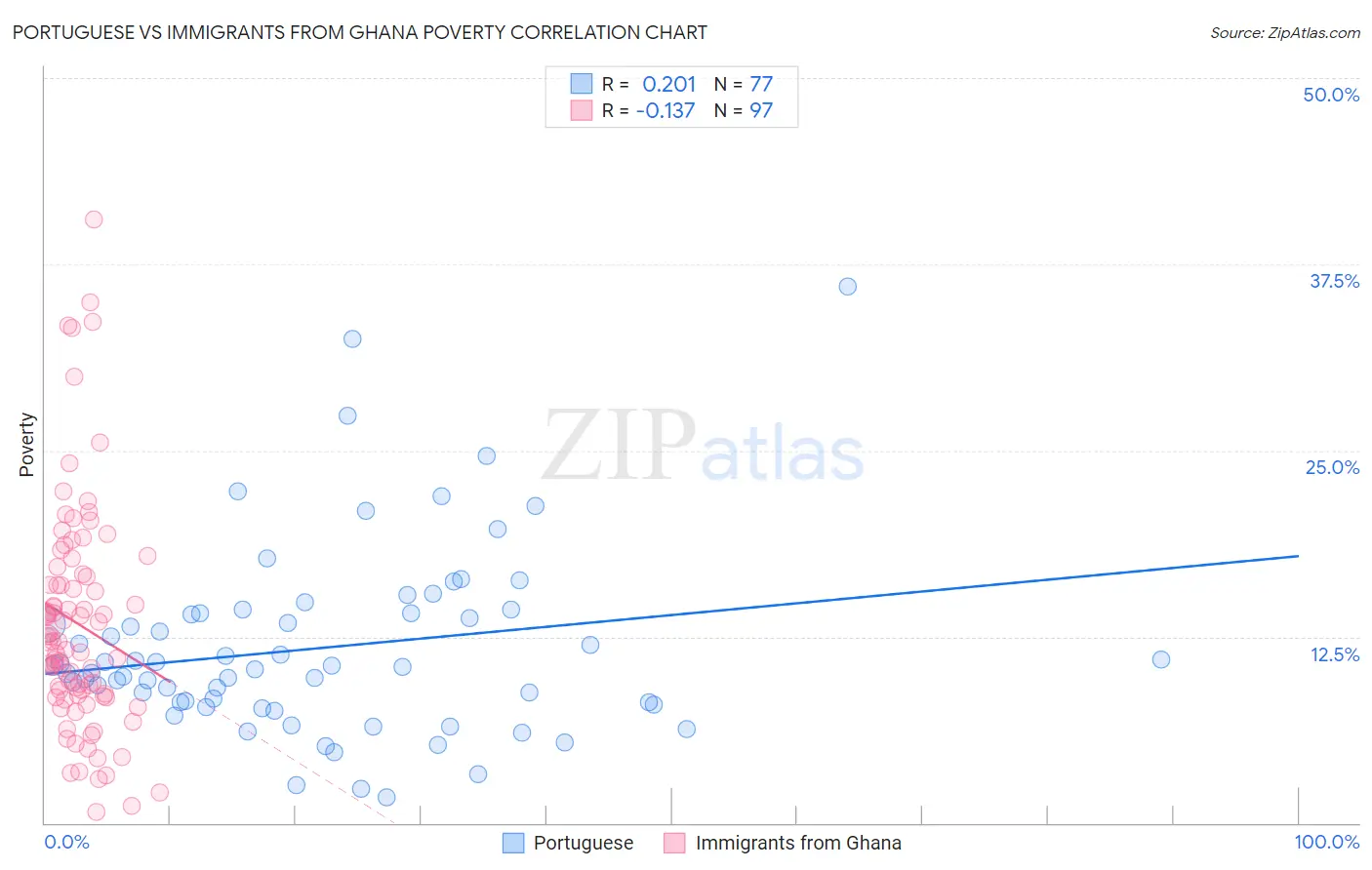 Portuguese vs Immigrants from Ghana Poverty