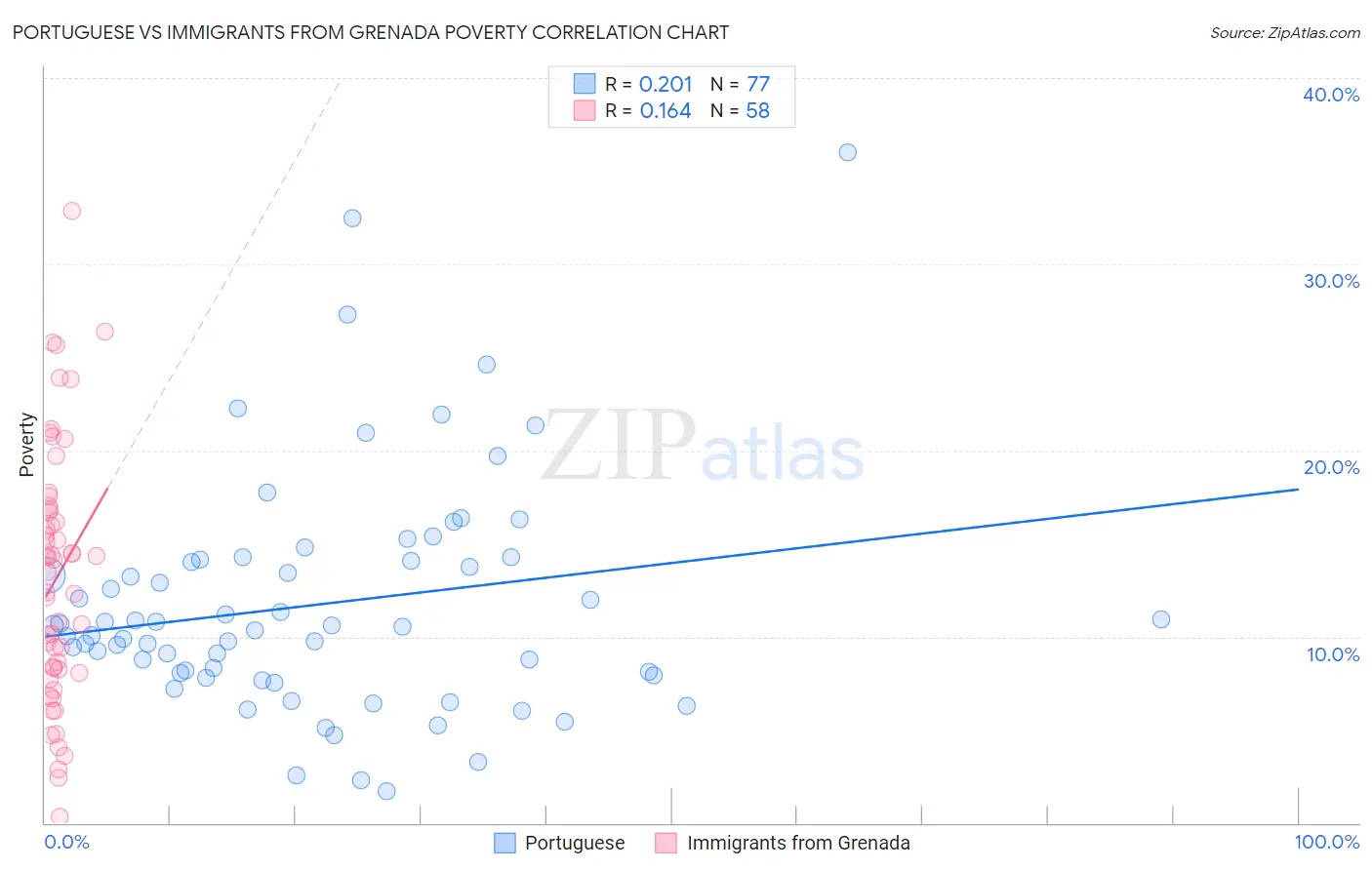 Portuguese vs Immigrants from Grenada Poverty