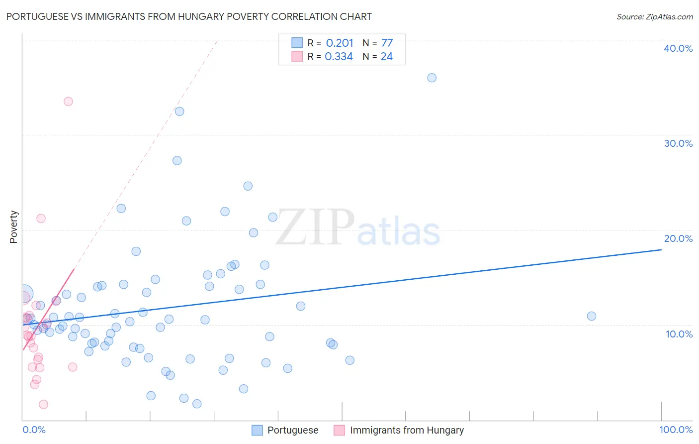 Portuguese vs Immigrants from Hungary Poverty