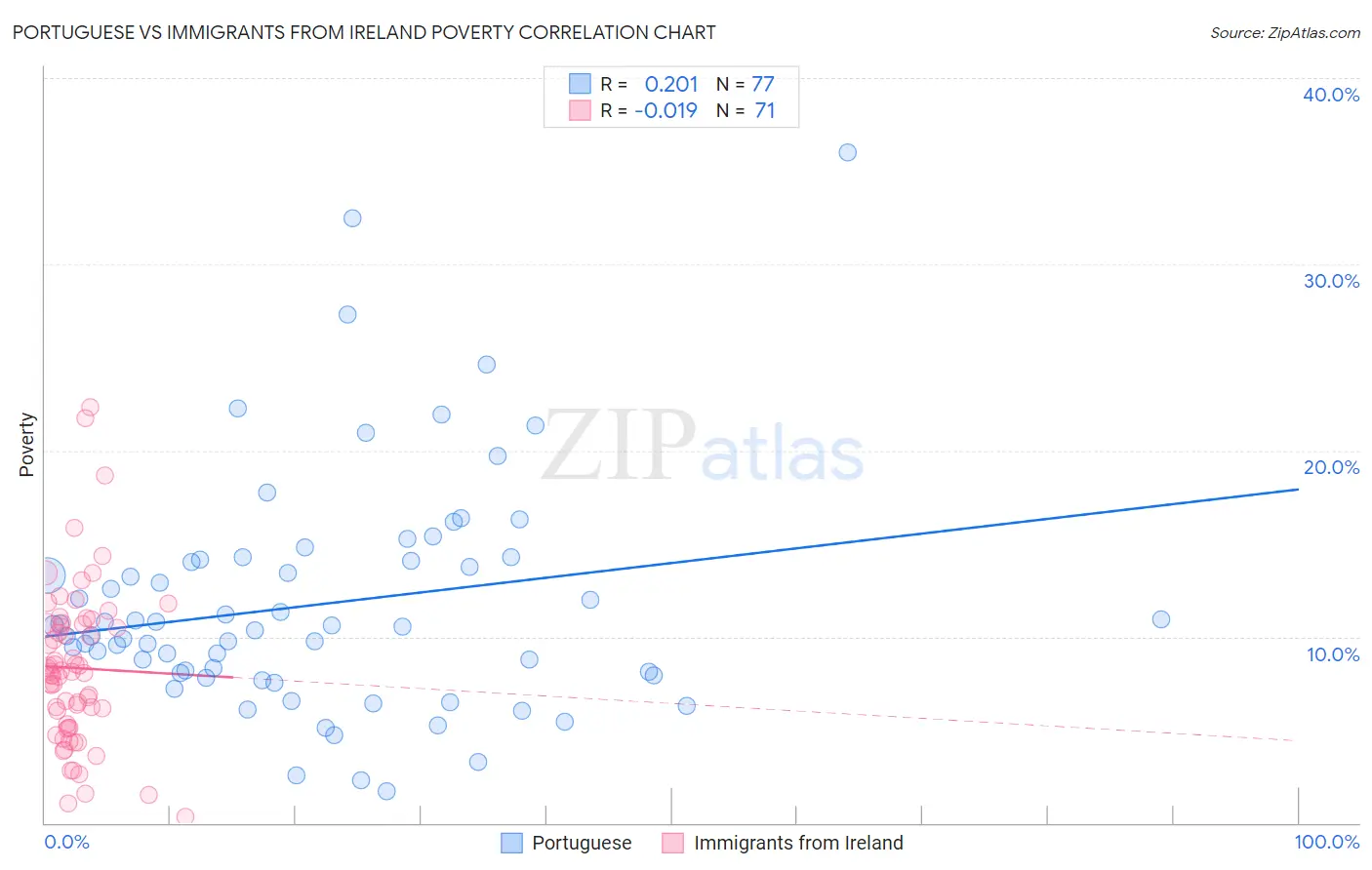 Portuguese vs Immigrants from Ireland Poverty