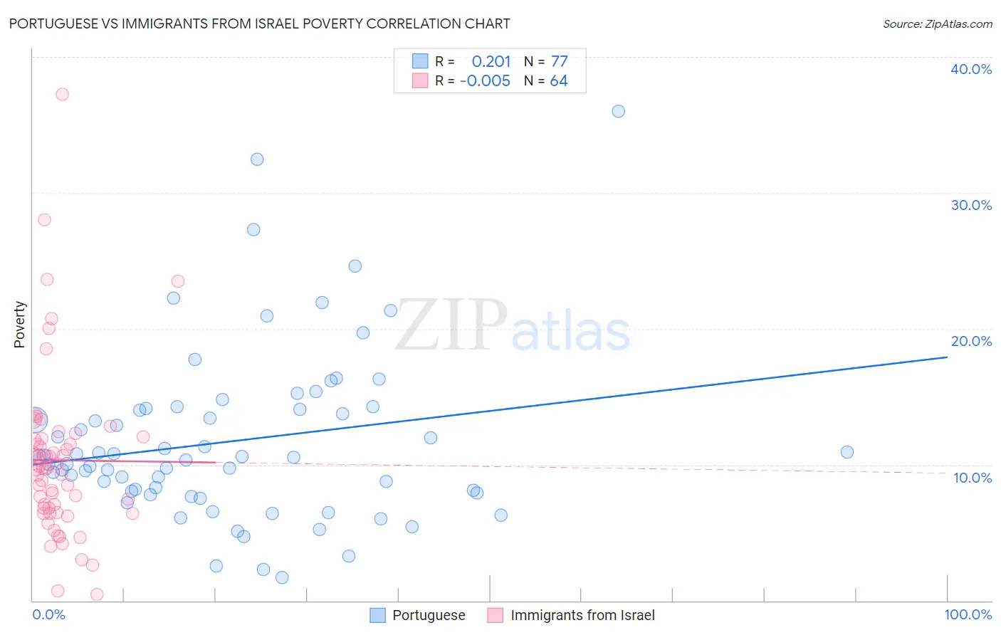 Portuguese vs Immigrants from Israel Poverty