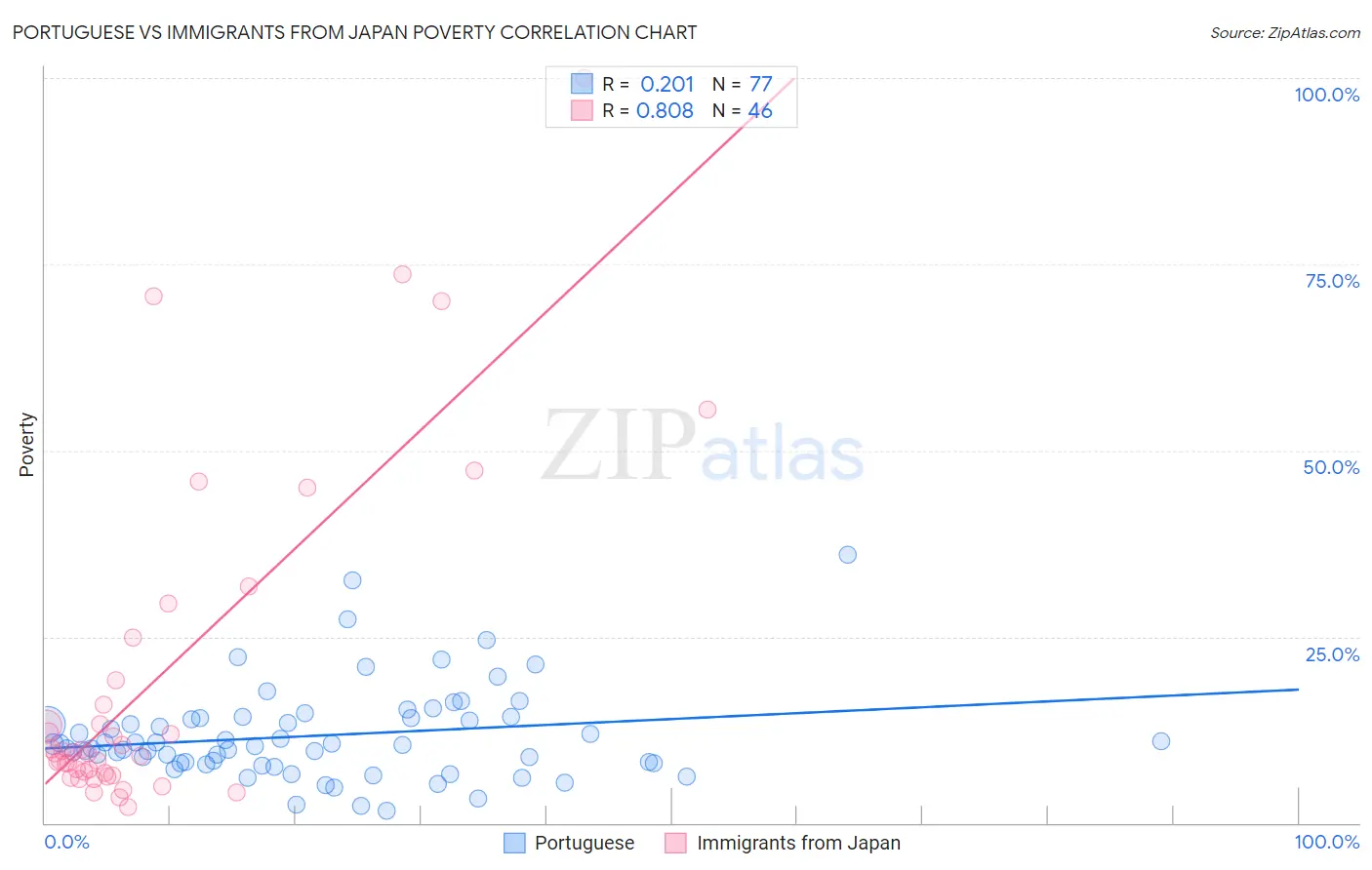 Portuguese vs Immigrants from Japan Poverty