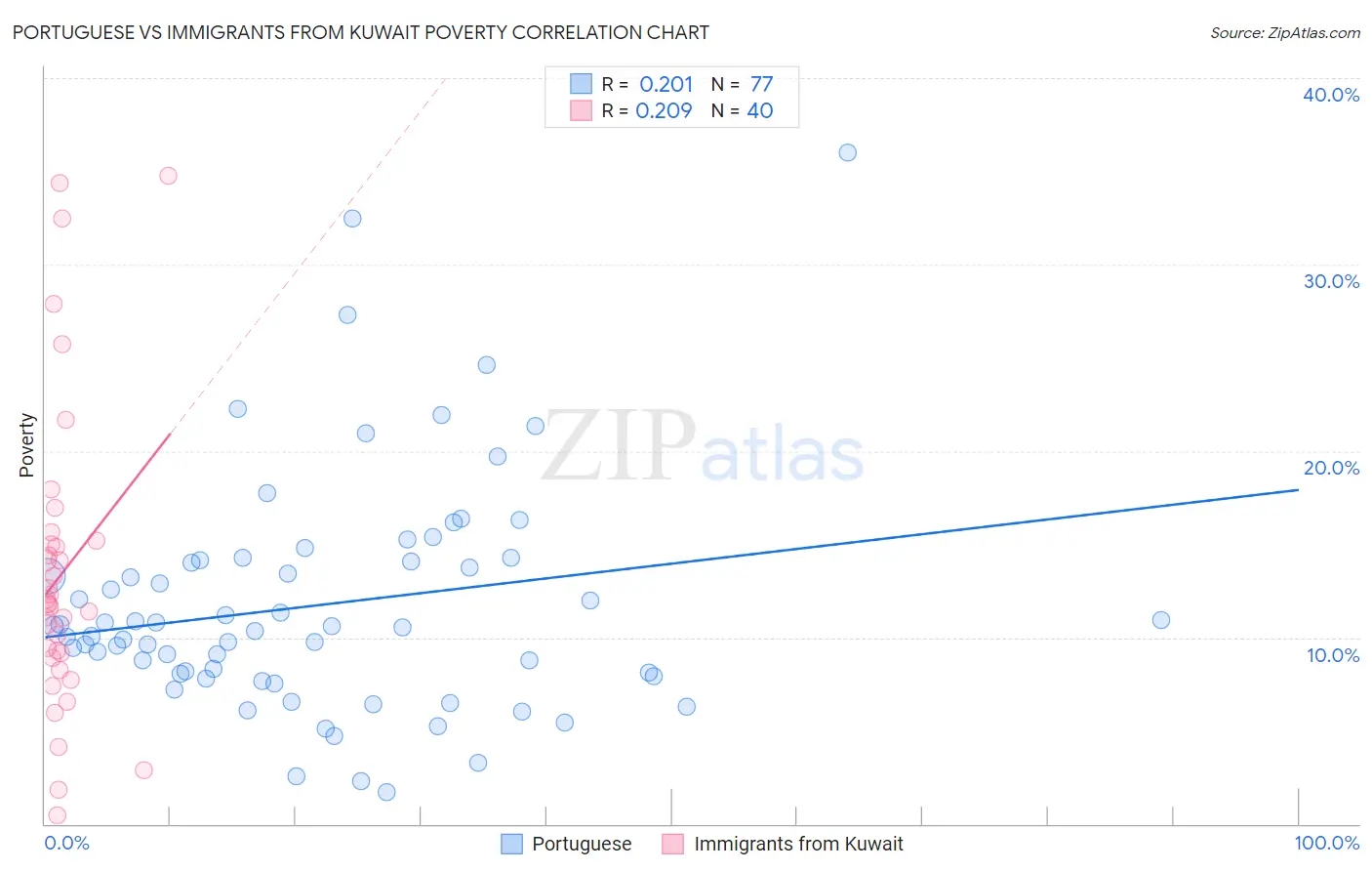 Portuguese vs Immigrants from Kuwait Poverty