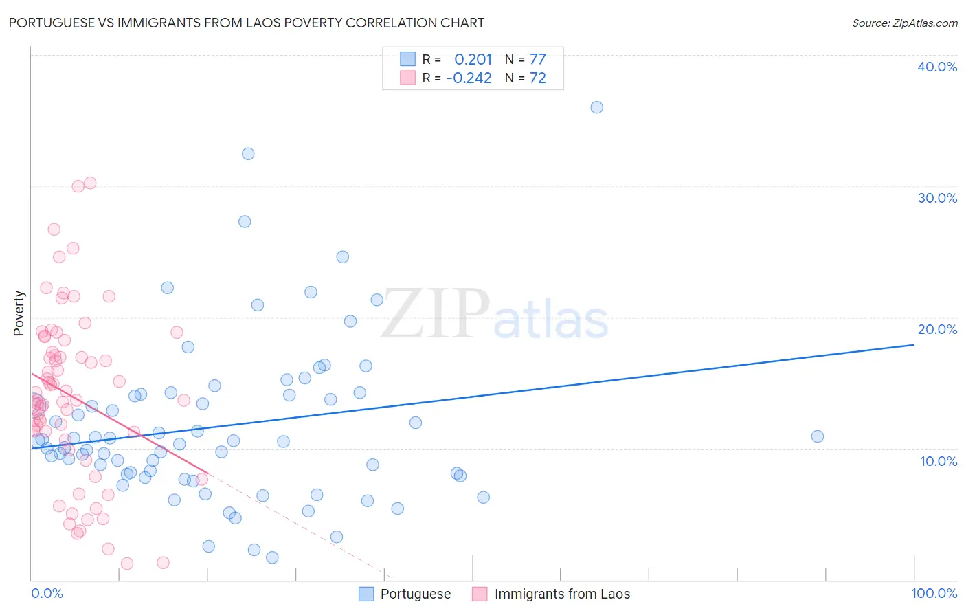 Portuguese vs Immigrants from Laos Poverty