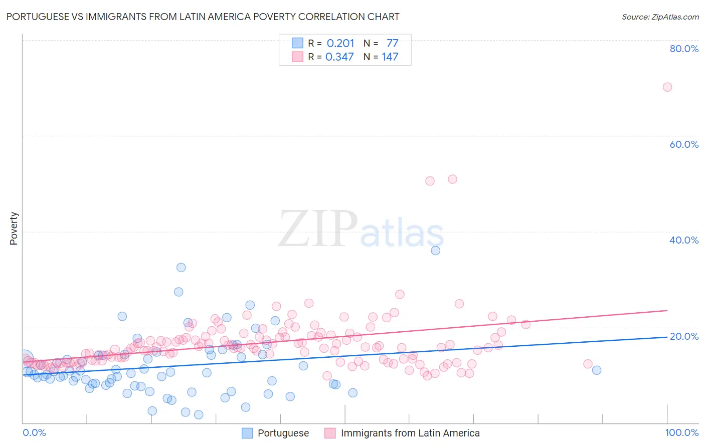 Portuguese vs Immigrants from Latin America Poverty
