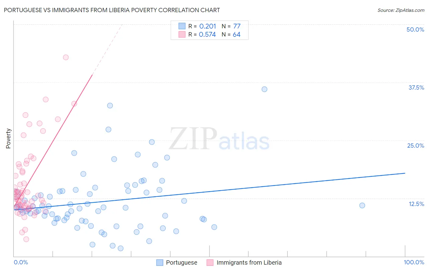 Portuguese vs Immigrants from Liberia Poverty