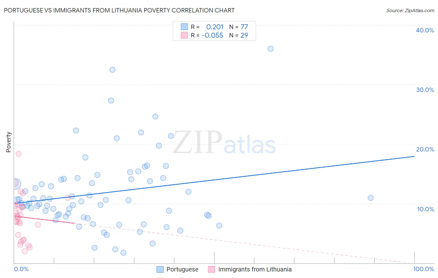 Portuguese vs Immigrants from Lithuania Poverty