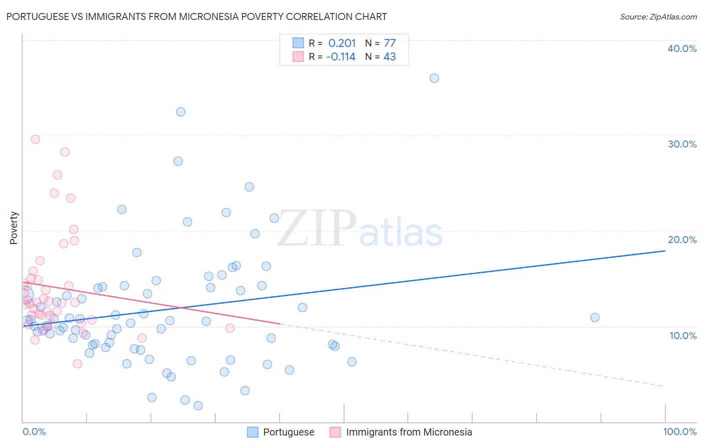 Portuguese vs Immigrants from Micronesia Poverty