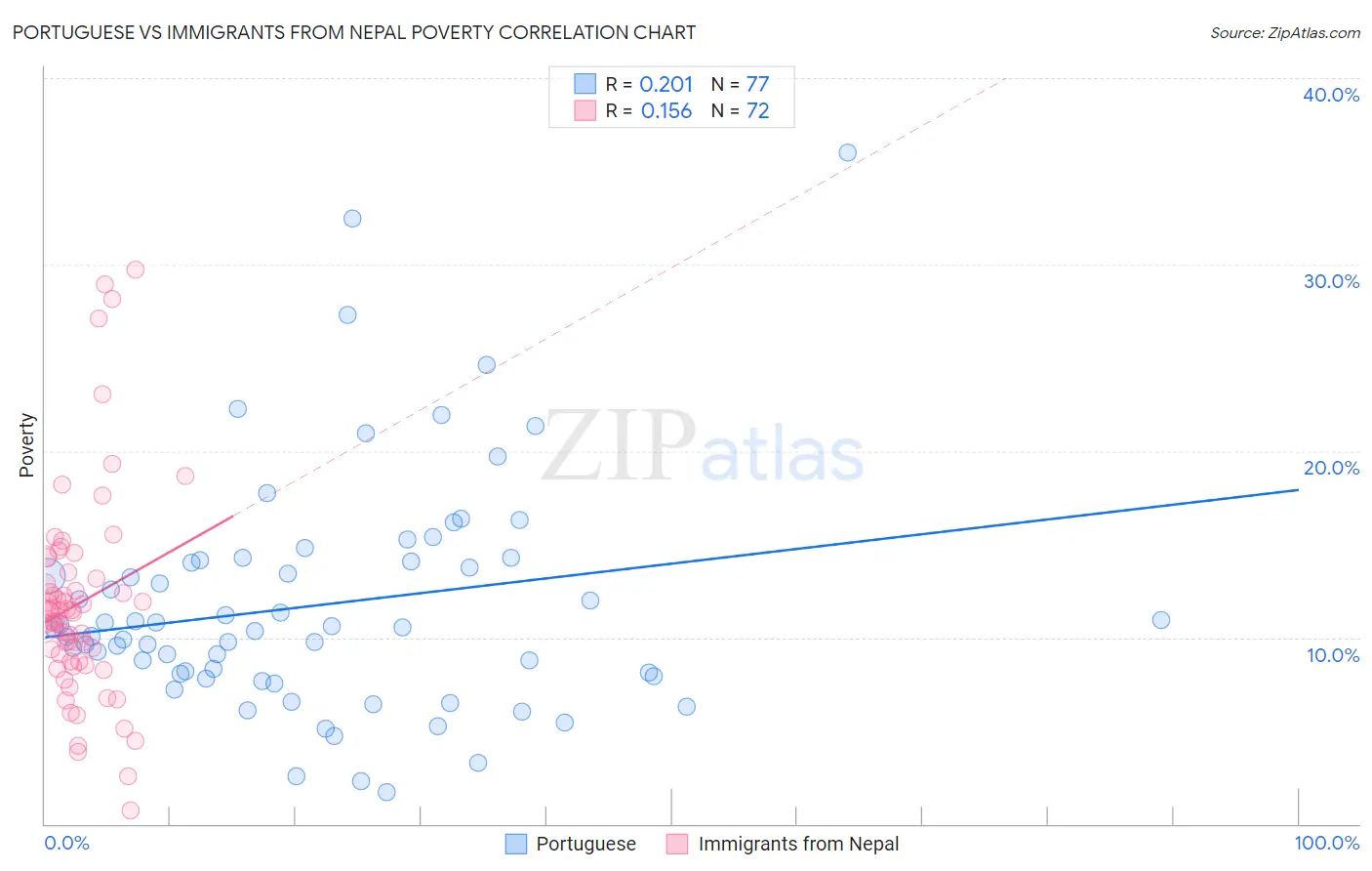 Portuguese vs Immigrants from Nepal Poverty