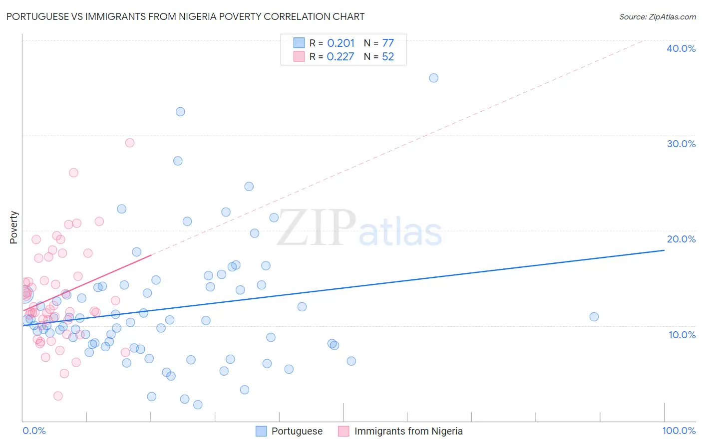 Portuguese vs Immigrants from Nigeria Poverty