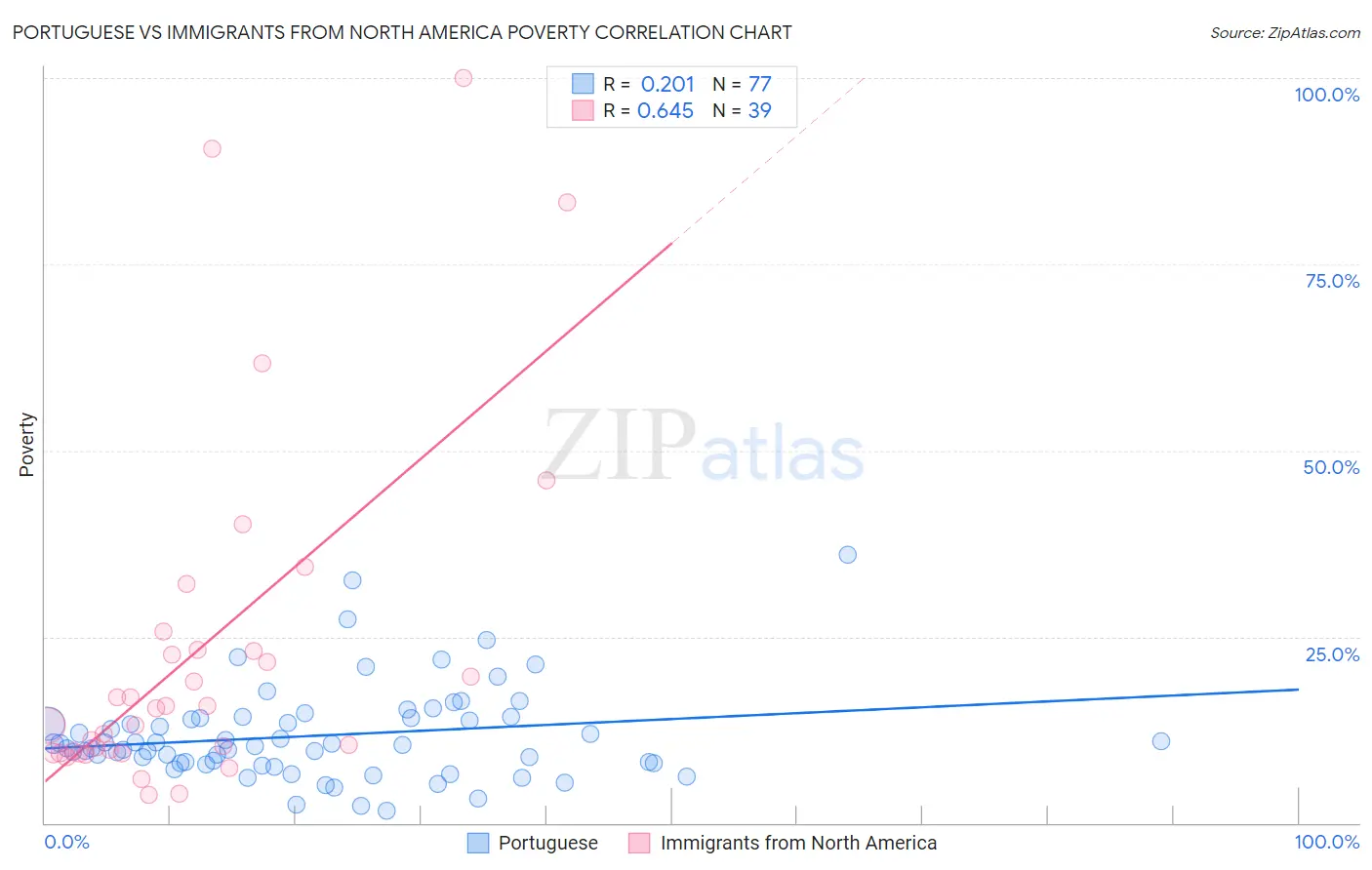 Portuguese vs Immigrants from North America Poverty