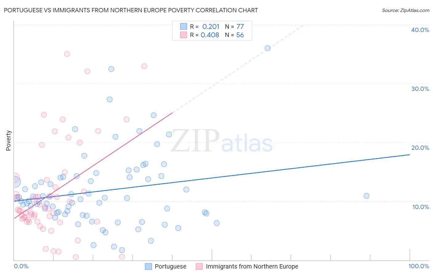 Portuguese vs Immigrants from Northern Europe Poverty