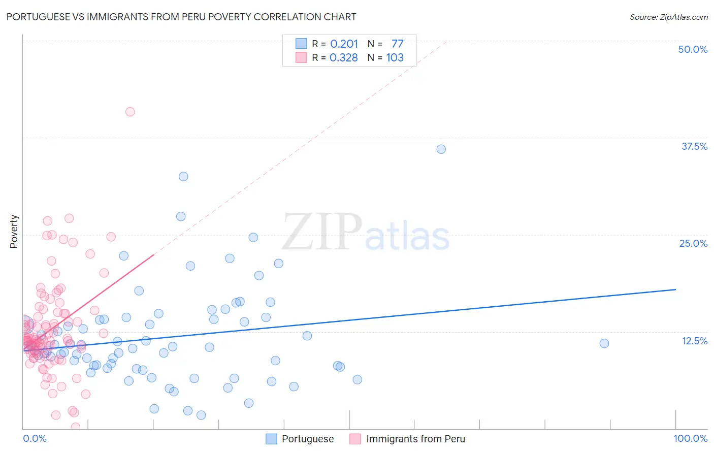 Portuguese vs Immigrants from Peru Poverty