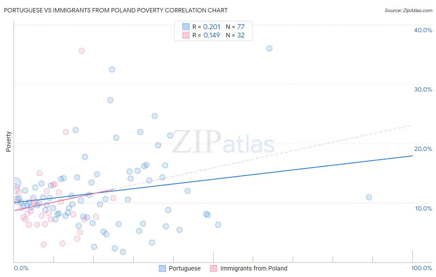 Portuguese vs Immigrants from Poland Poverty