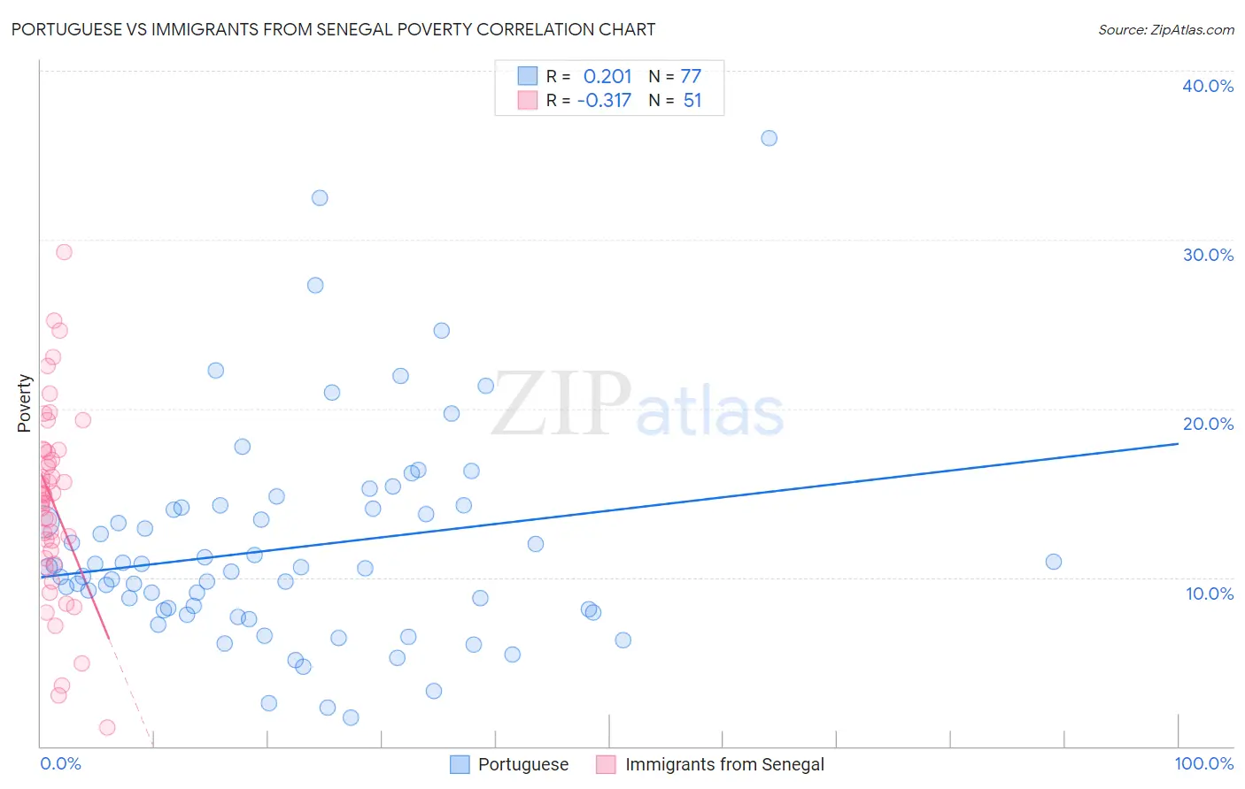 Portuguese vs Immigrants from Senegal Poverty