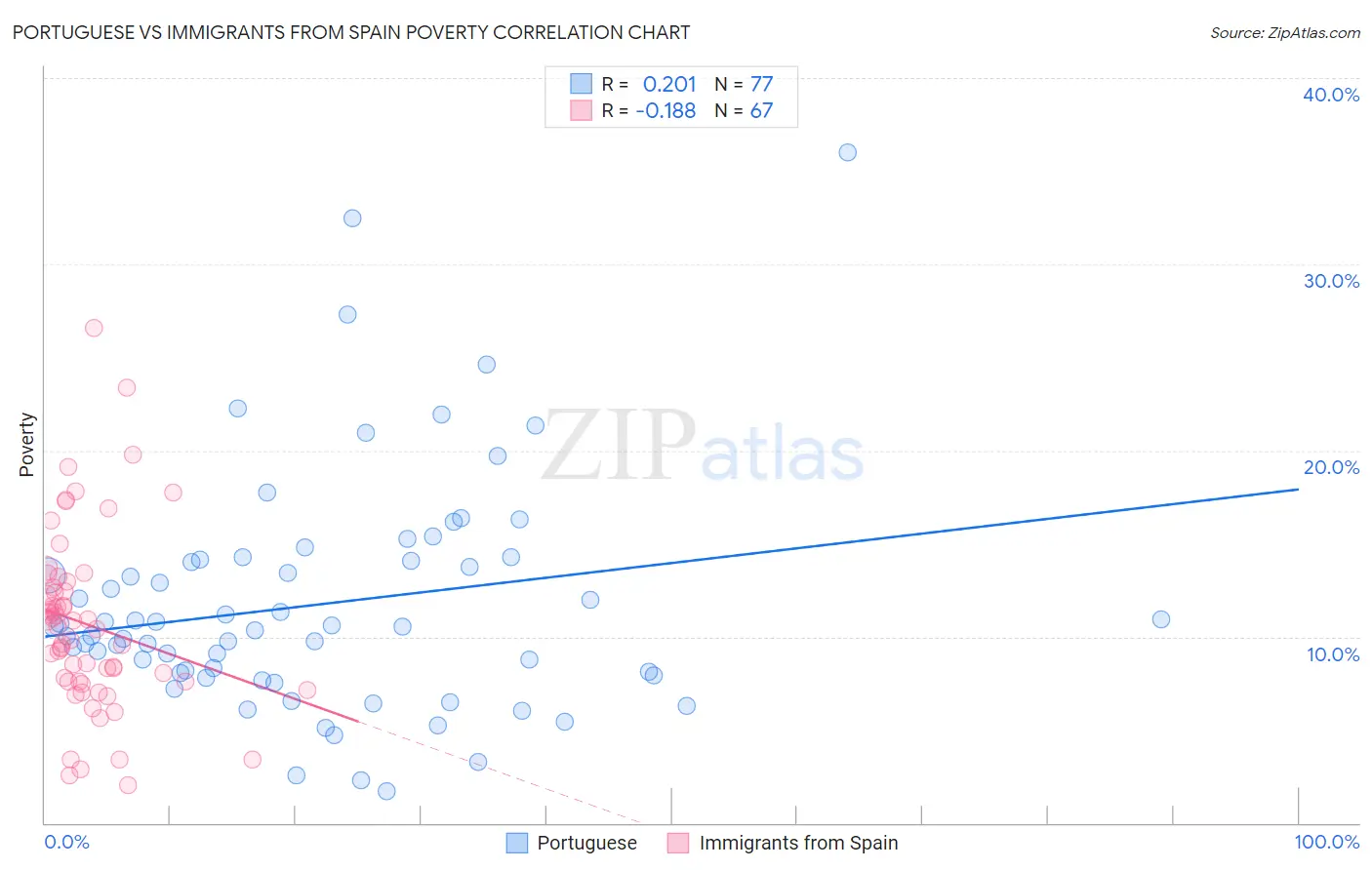 Portuguese vs Immigrants from Spain Poverty