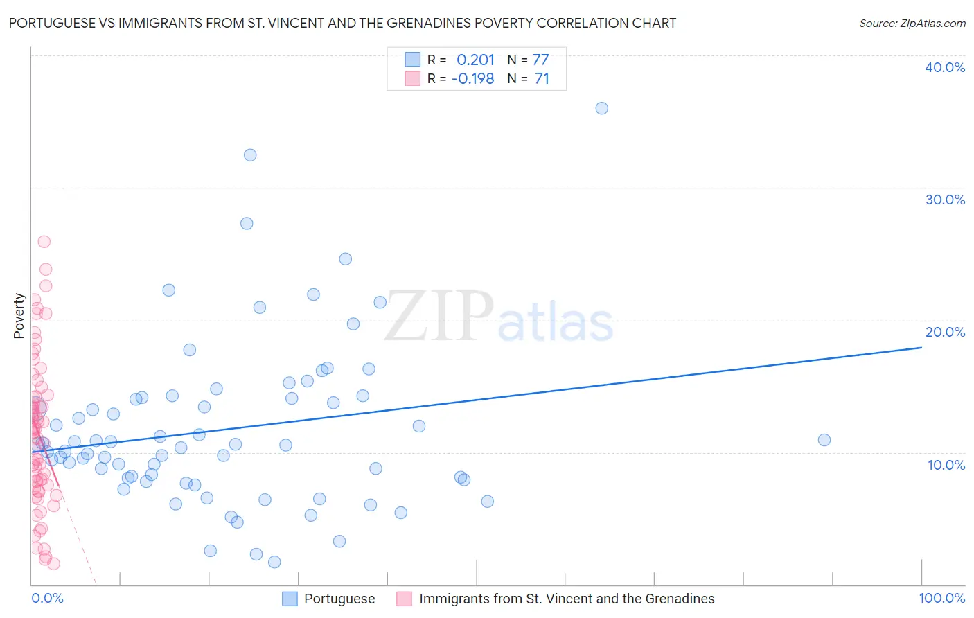 Portuguese vs Immigrants from St. Vincent and the Grenadines Poverty