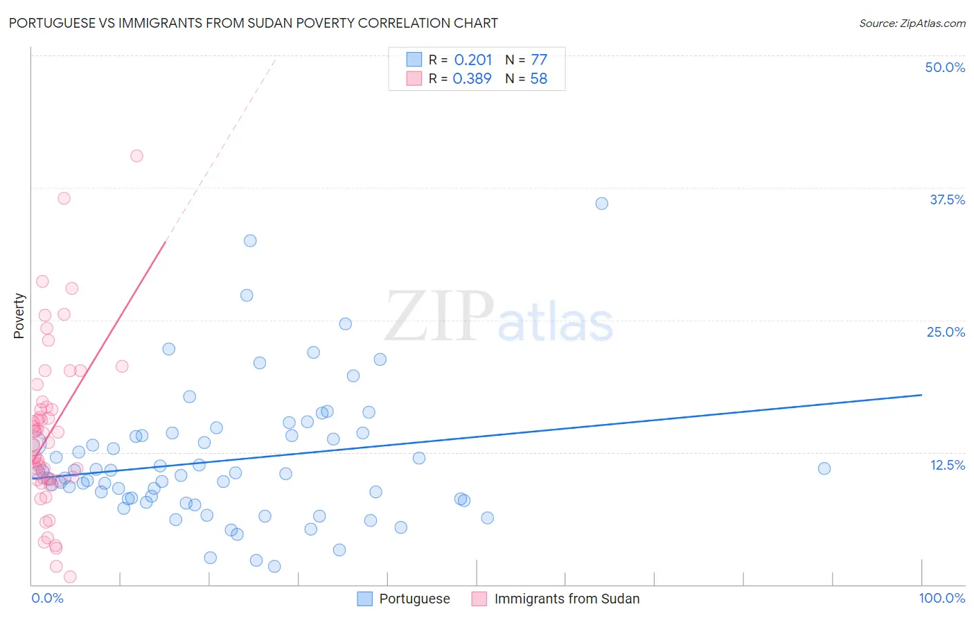 Portuguese vs Immigrants from Sudan Poverty