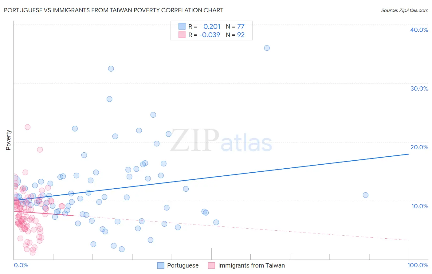 Portuguese vs Immigrants from Taiwan Poverty