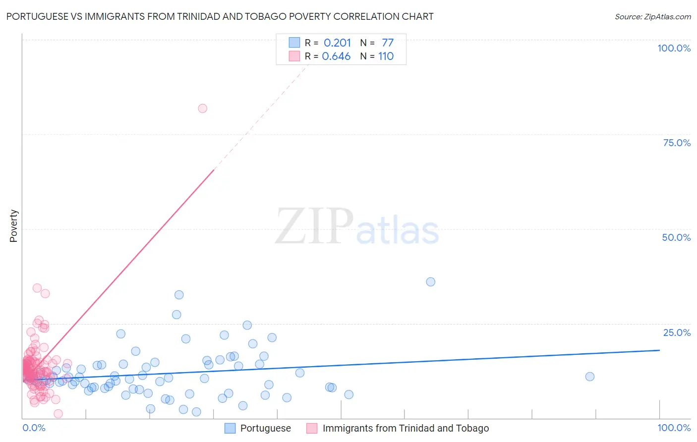 Portuguese vs Immigrants from Trinidad and Tobago Poverty